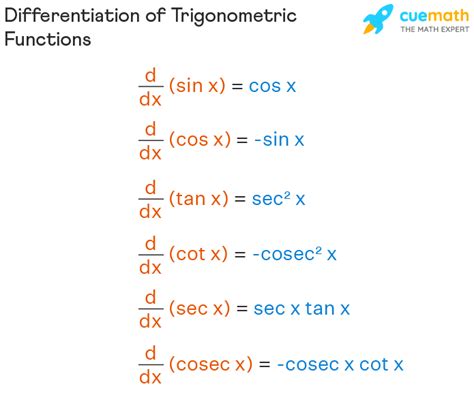 The derivatives of trigonometric functions result from those of sine and cosine by applying quotient rule. The values given for the antiderivatives in the following table can be verified by differentiating them. The number C is a constant of integration. 